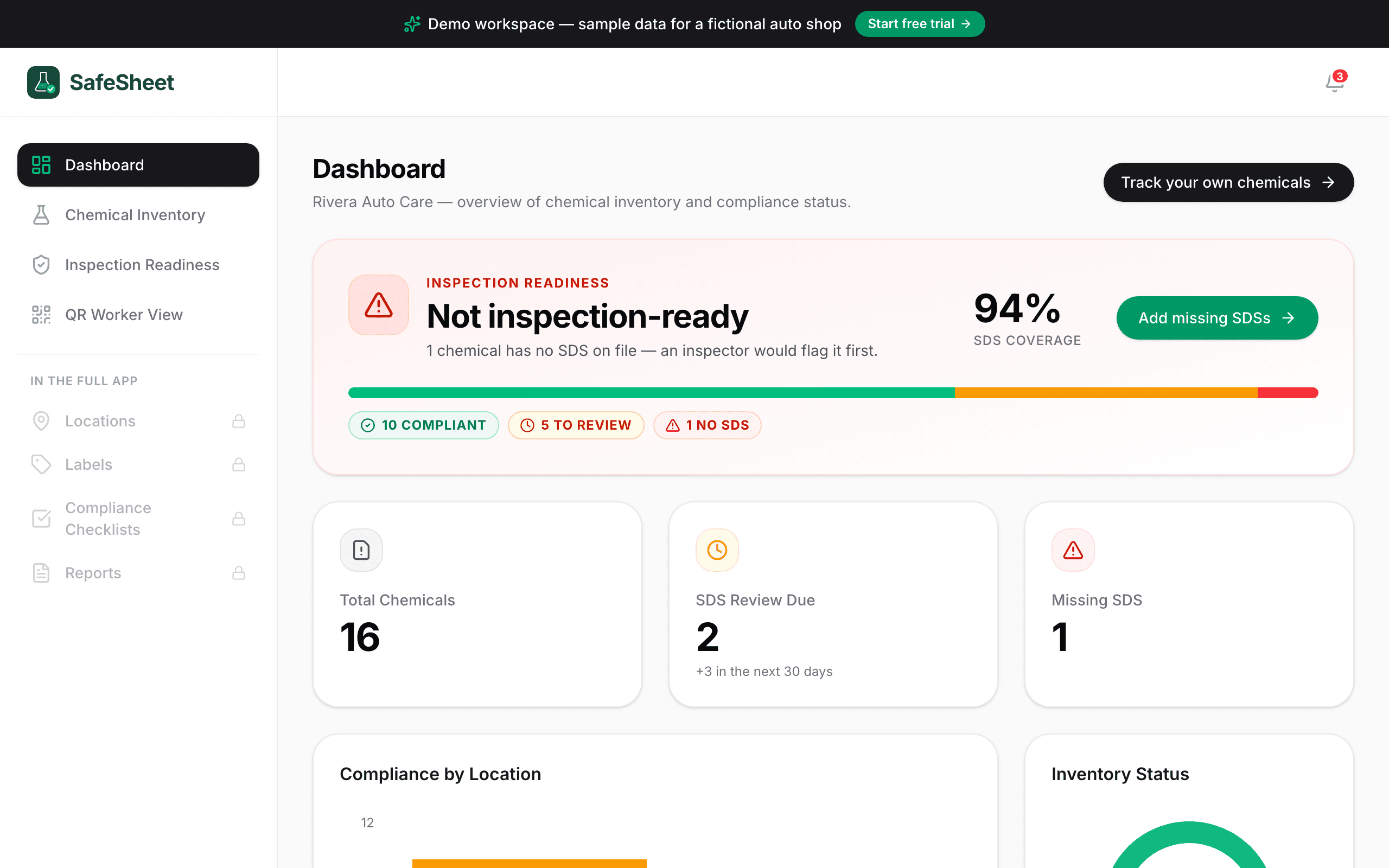 SafeSheet compliance dashboard for a sample workspace — inspection-readiness banner, SDS coverage, and counts of SDS reviews due and missing SDSs